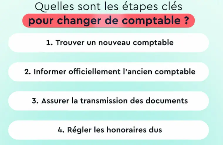 Infographie des 4 étapes clés pour changer d'expert-comptable : trouver un nouveau comptable, informer officiellement l'ancien, assurer la transmission des documents, régler les honoraires dus