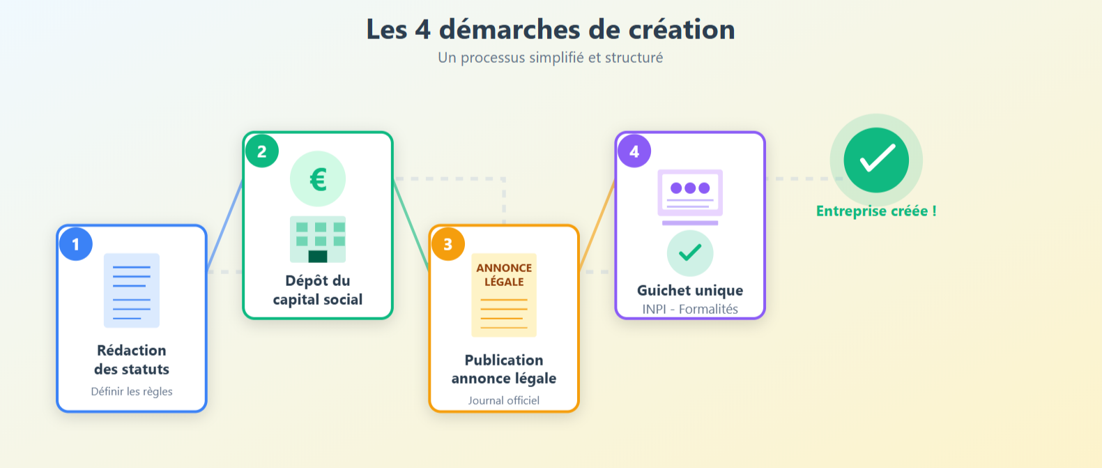 Les 4 démarches de création d'entreprise : statuts, capital, annonce légale, immatriculation