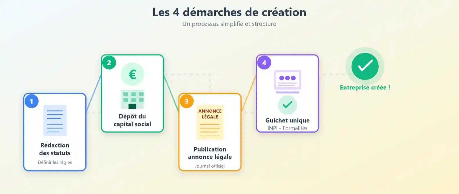 Les 4 démarches de création d'entreprise : statuts, capital, annonce légale, immatriculation