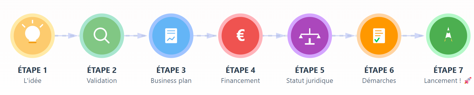 Les 7 étapes de création d'entreprise : de l'idée au lancement