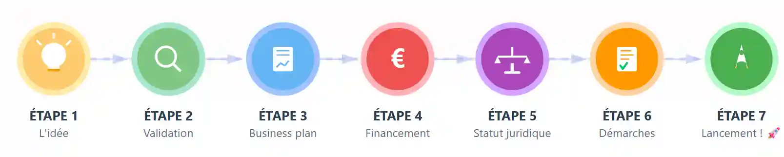 Les 7 étapes de création d'entreprise : de l'idée au lancement